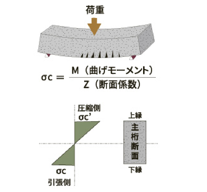 荷重による応力度