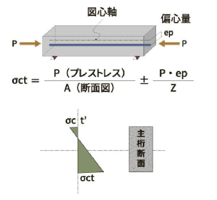 プレストレスによる応力度