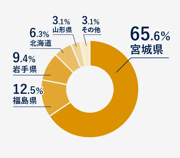数字で見る東日本コンクリート